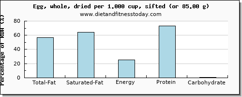 total fat and nutritional content in fat in an egg